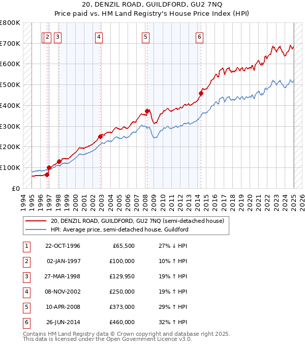 20, DENZIL ROAD, GUILDFORD, GU2 7NQ: Price paid vs HM Land Registry's House Price Index