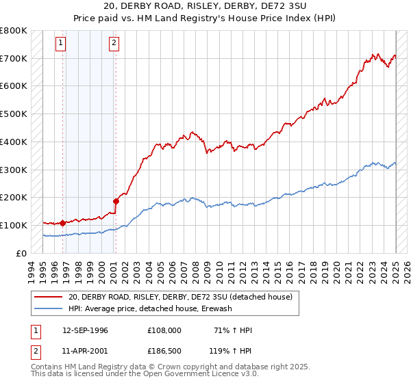 20, DERBY ROAD, RISLEY, DERBY, DE72 3SU: Price paid vs HM Land Registry's House Price Index