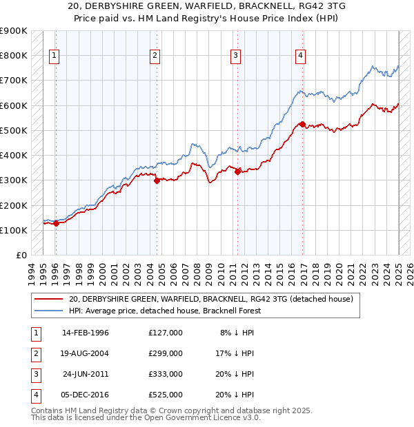 20, DERBYSHIRE GREEN, WARFIELD, BRACKNELL, RG42 3TG: Price paid vs HM Land Registry's House Price Index