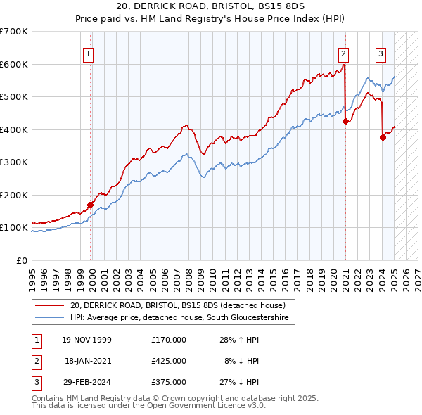 20, DERRICK ROAD, BRISTOL, BS15 8DS: Price paid vs HM Land Registry's House Price Index