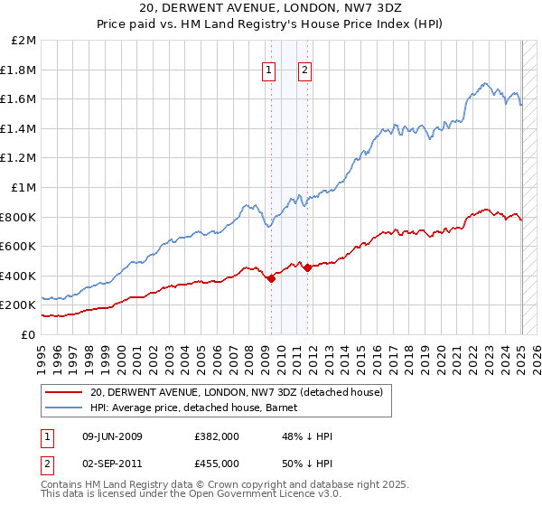 20, DERWENT AVENUE, LONDON, NW7 3DZ: Price paid vs HM Land Registry's House Price Index