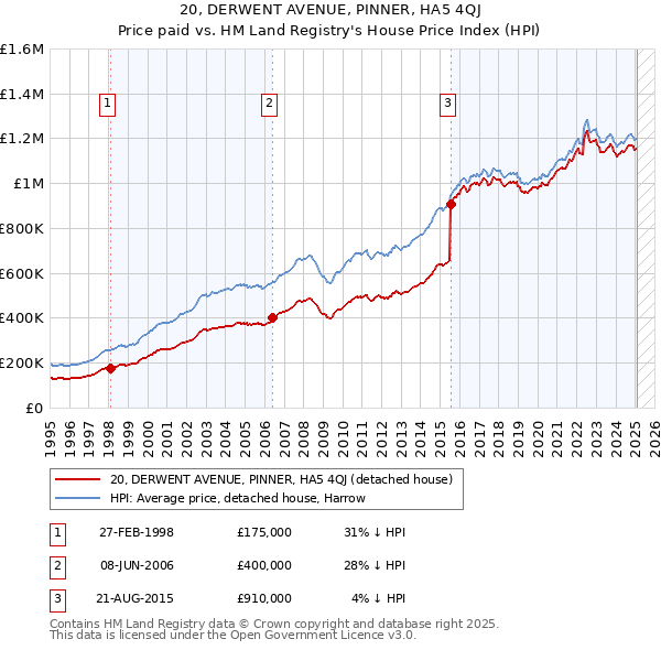 20, DERWENT AVENUE, PINNER, HA5 4QJ: Price paid vs HM Land Registry's House Price Index
