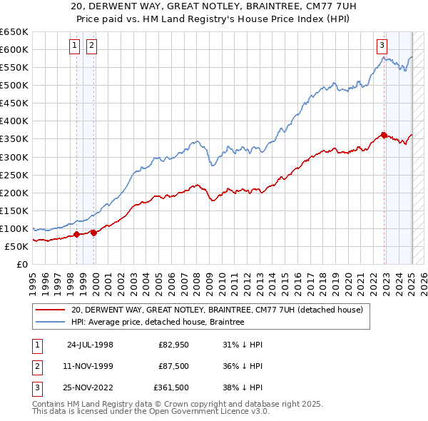20, DERWENT WAY, GREAT NOTLEY, BRAINTREE, CM77 7UH: Price paid vs HM Land Registry's House Price Index