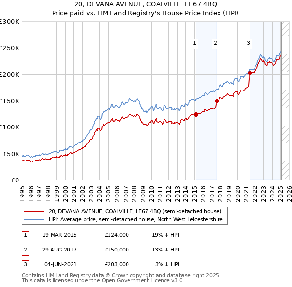 20, DEVANA AVENUE, COALVILLE, LE67 4BQ: Price paid vs HM Land Registry's House Price Index
