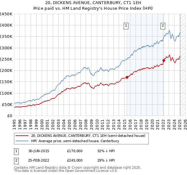 20, DICKENS AVENUE, CANTERBURY, CT1 1EH: Price paid vs HM Land Registry's House Price Index