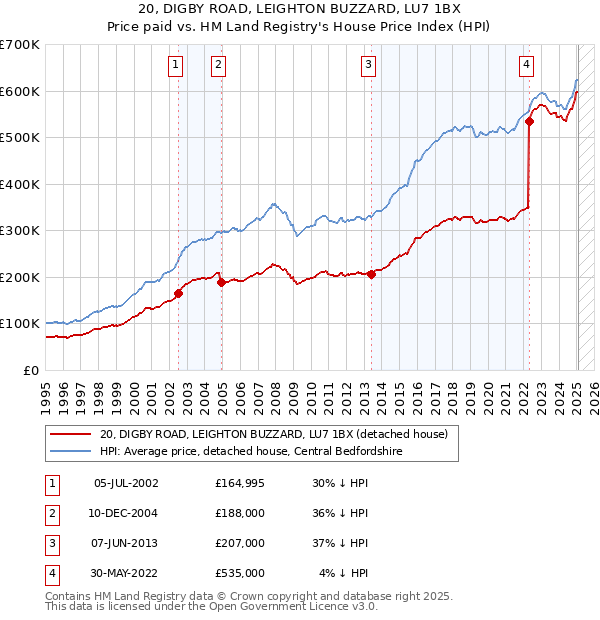 20, DIGBY ROAD, LEIGHTON BUZZARD, LU7 1BX: Price paid vs HM Land Registry's House Price Index