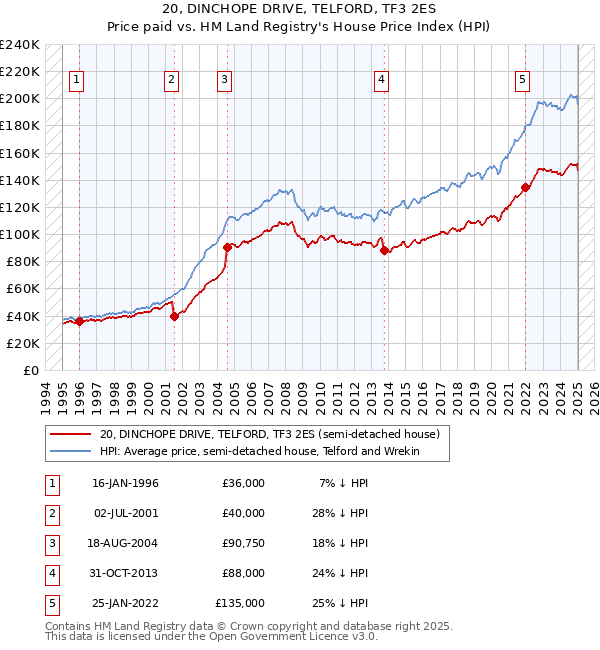 20, DINCHOPE DRIVE, TELFORD, TF3 2ES: Price paid vs HM Land Registry's House Price Index