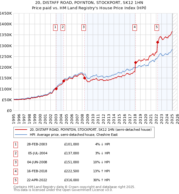 20, DISTAFF ROAD, POYNTON, STOCKPORT, SK12 1HN: Price paid vs HM Land Registry's House Price Index