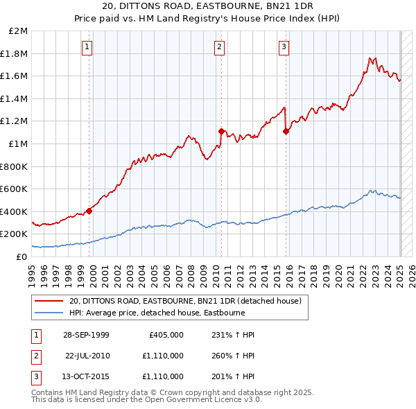 20, DITTONS ROAD, EASTBOURNE, BN21 1DR: Price paid vs HM Land Registry's House Price Index