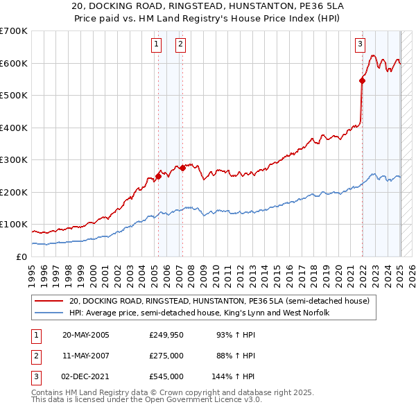 20, DOCKING ROAD, RINGSTEAD, HUNSTANTON, PE36 5LA: Price paid vs HM Land Registry's House Price Index