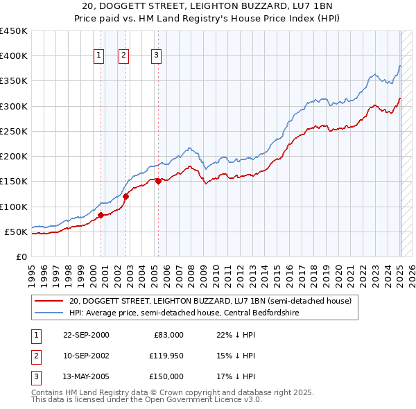 20, DOGGETT STREET, LEIGHTON BUZZARD, LU7 1BN: Price paid vs HM Land Registry's House Price Index