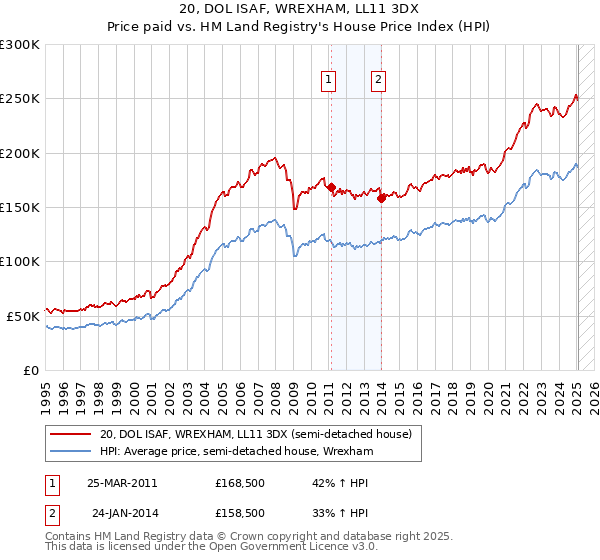 20, DOL ISAF, WREXHAM, LL11 3DX: Price paid vs HM Land Registry's House Price Index