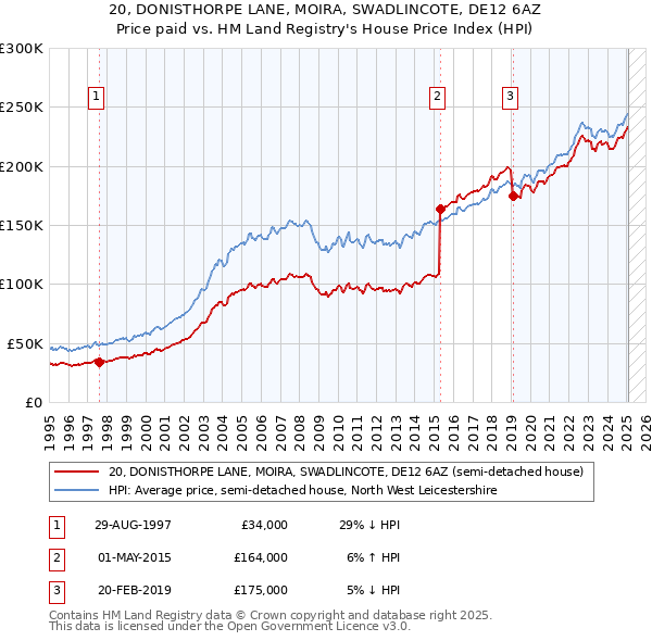 20, DONISTHORPE LANE, MOIRA, SWADLINCOTE, DE12 6AZ: Price paid vs HM Land Registry's House Price Index