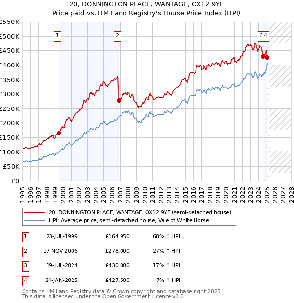 20, DONNINGTON PLACE, WANTAGE, OX12 9YE: Price paid vs HM Land Registry's House Price Index