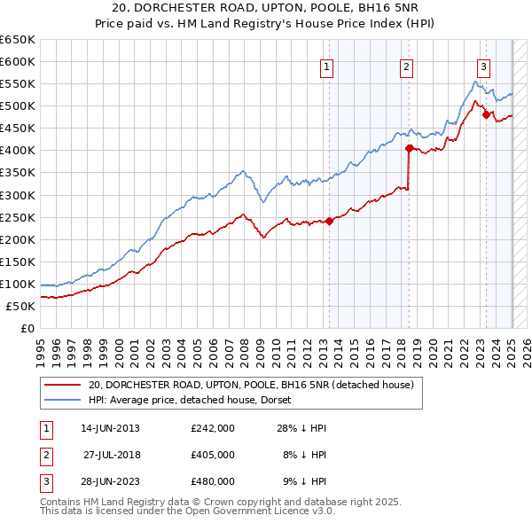 20, DORCHESTER ROAD, UPTON, POOLE, BH16 5NR: Price paid vs HM Land Registry's House Price Index