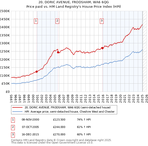 20, DORIC AVENUE, FRODSHAM, WA6 6QG: Price paid vs HM Land Registry's House Price Index