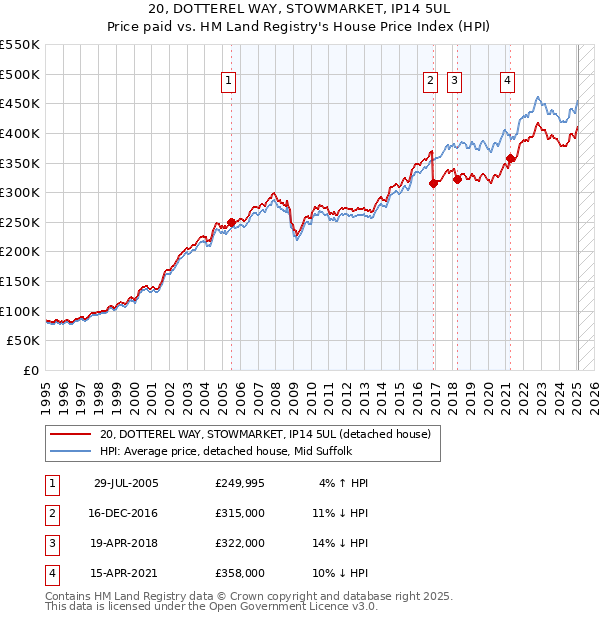 20, DOTTEREL WAY, STOWMARKET, IP14 5UL: Price paid vs HM Land Registry's House Price Index