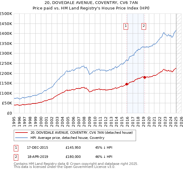 20, DOVEDALE AVENUE, COVENTRY, CV6 7AN: Price paid vs HM Land Registry's House Price Index