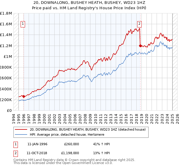20, DOWNALONG, BUSHEY HEATH, BUSHEY, WD23 1HZ: Price paid vs HM Land Registry's House Price Index