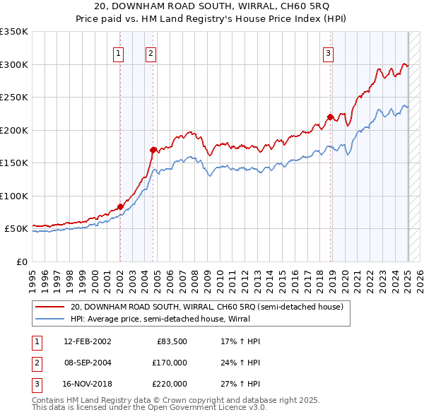 20, DOWNHAM ROAD SOUTH, WIRRAL, CH60 5RQ: Price paid vs HM Land Registry's House Price Index