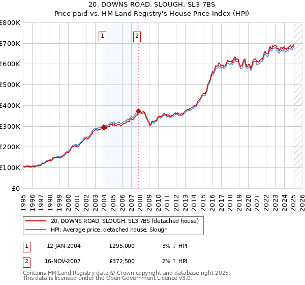 20, DOWNS ROAD, SLOUGH, SL3 7BS: Price paid vs HM Land Registry's House Price Index