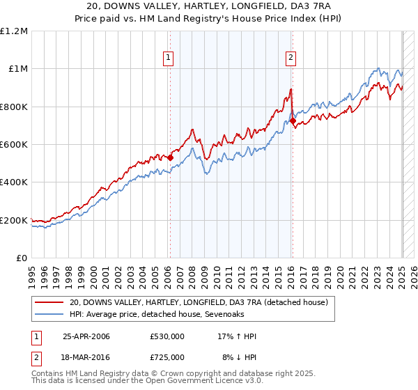 20, DOWNS VALLEY, HARTLEY, LONGFIELD, DA3 7RA: Price paid vs HM Land Registry's House Price Index