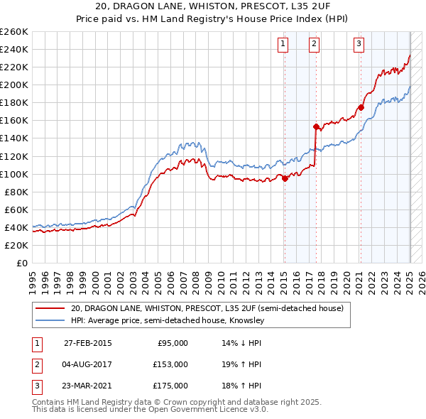 20, DRAGON LANE, WHISTON, PRESCOT, L35 2UF: Price paid vs HM Land Registry's House Price Index