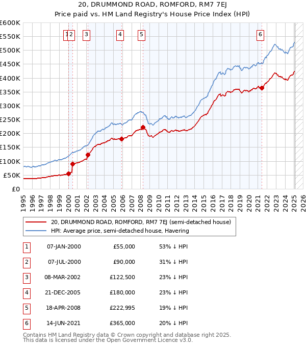 20, DRUMMOND ROAD, ROMFORD, RM7 7EJ: Price paid vs HM Land Registry's House Price Index