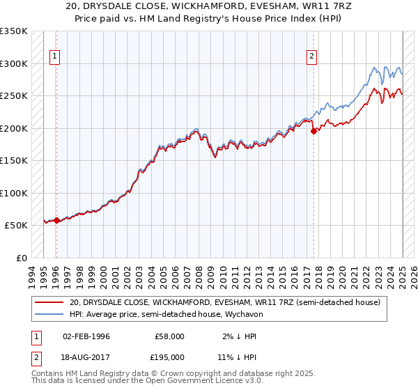 20, DRYSDALE CLOSE, WICKHAMFORD, EVESHAM, WR11 7RZ: Price paid vs HM Land Registry's House Price Index