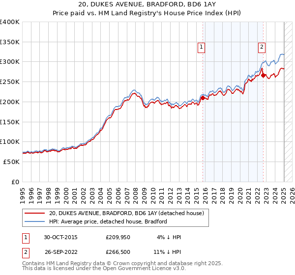 20, DUKES AVENUE, BRADFORD, BD6 1AY: Price paid vs HM Land Registry's House Price Index
