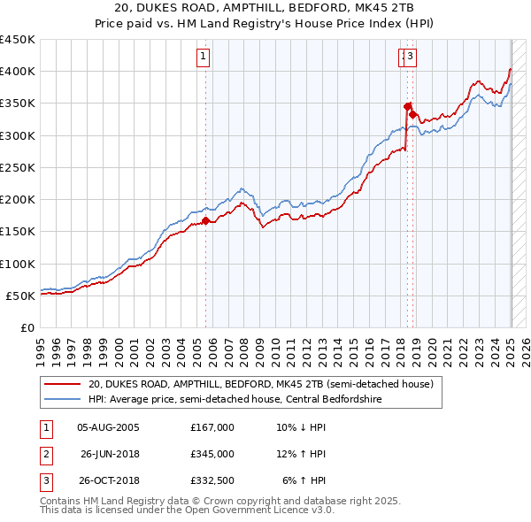 20, DUKES ROAD, AMPTHILL, BEDFORD, MK45 2TB: Price paid vs HM Land Registry's House Price Index