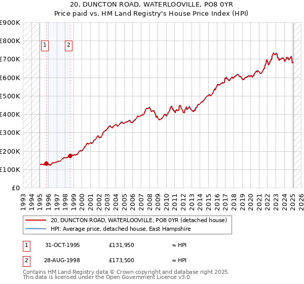 20, DUNCTON ROAD, WATERLOOVILLE, PO8 0YR: Price paid vs HM Land Registry's House Price Index