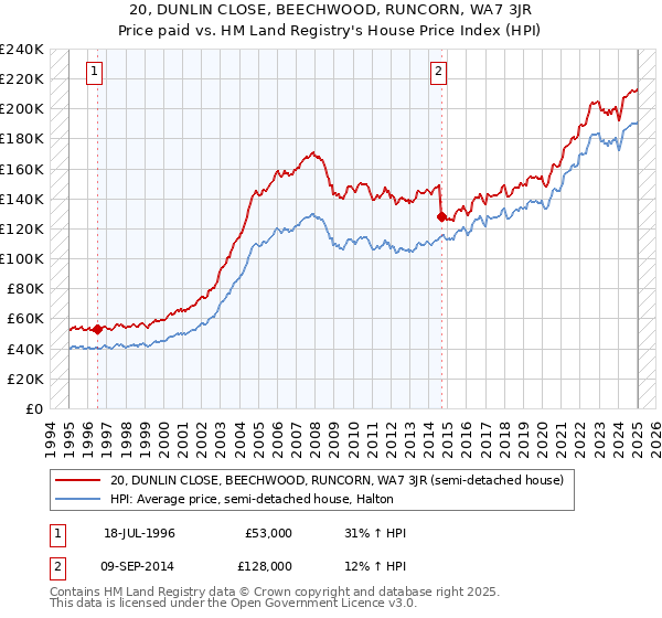 20, DUNLIN CLOSE, BEECHWOOD, RUNCORN, WA7 3JR: Price paid vs HM Land Registry's House Price Index