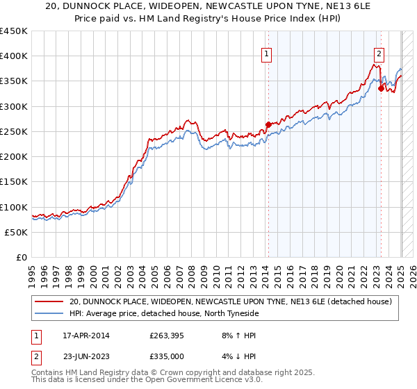 20, DUNNOCK PLACE, WIDEOPEN, NEWCASTLE UPON TYNE, NE13 6LE: Price paid vs HM Land Registry's House Price Index