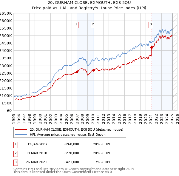 20, DURHAM CLOSE, EXMOUTH, EX8 5QU: Price paid vs HM Land Registry's House Price Index