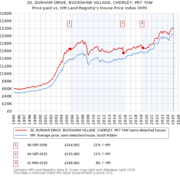 20, DURHAM DRIVE, BUCKSHAW VILLAGE, CHORLEY, PR7 7AW: Price paid vs HM Land Registry's House Price Index