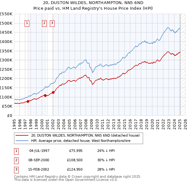 20, DUSTON WILDES, NORTHAMPTON, NN5 6ND: Price paid vs HM Land Registry's House Price Index