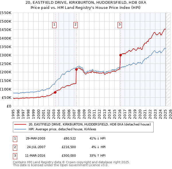20, EASTFIELD DRIVE, KIRKBURTON, HUDDERSFIELD, HD8 0XA: Price paid vs HM Land Registry's House Price Index