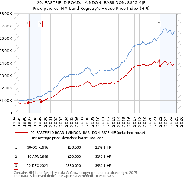 20, EASTFIELD ROAD, LAINDON, BASILDON, SS15 4JE: Price paid vs HM Land Registry's House Price Index