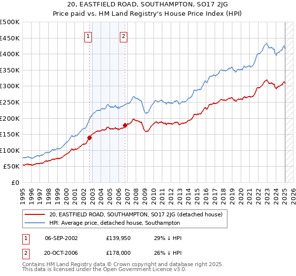 20, EASTFIELD ROAD, SOUTHAMPTON, SO17 2JG: Price paid vs HM Land Registry's House Price Index