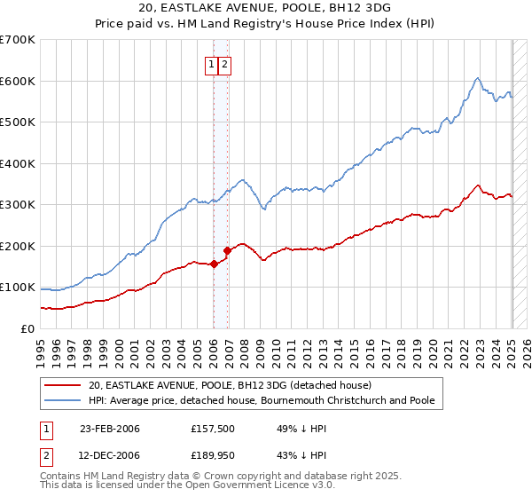 20, EASTLAKE AVENUE, POOLE, BH12 3DG: Price paid vs HM Land Registry's House Price Index