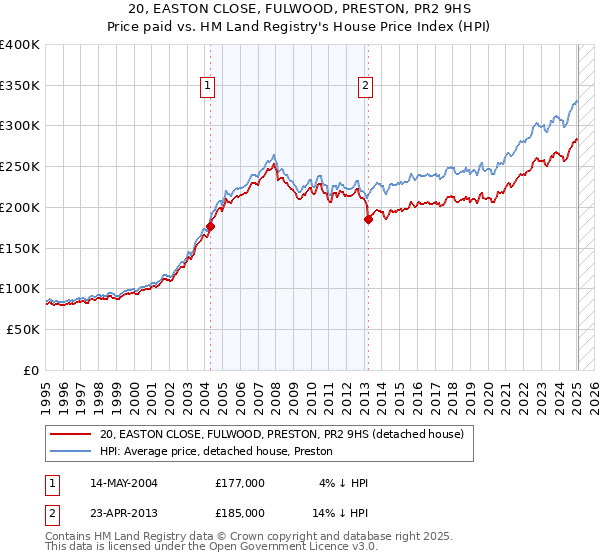 20, EASTON CLOSE, FULWOOD, PRESTON, PR2 9HS: Price paid vs HM Land Registry's House Price Index