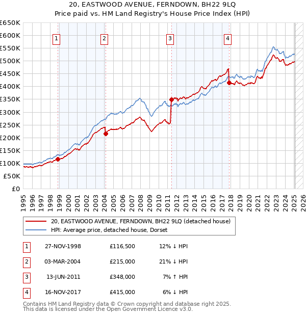 20, EASTWOOD AVENUE, FERNDOWN, BH22 9LQ: Price paid vs HM Land Registry's House Price Index