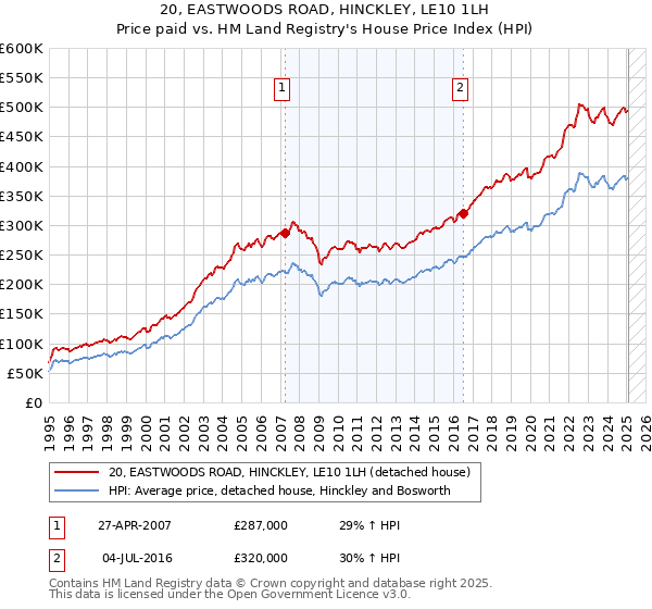 20, EASTWOODS ROAD, HINCKLEY, LE10 1LH: Price paid vs HM Land Registry's House Price Index