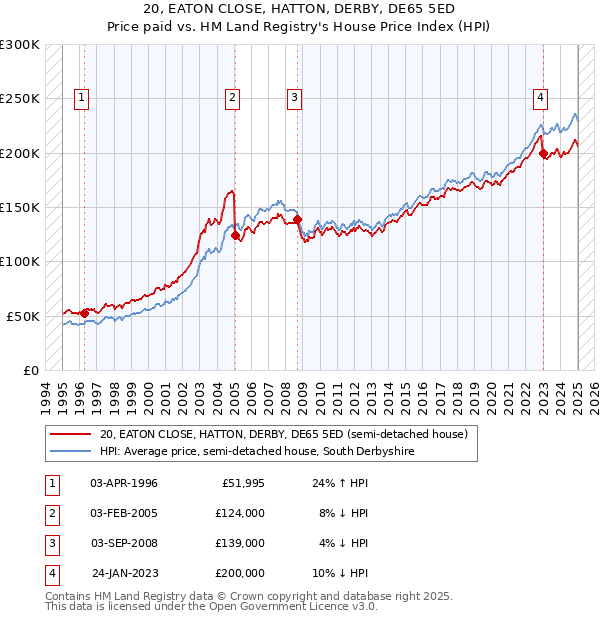 20, EATON CLOSE, HATTON, DERBY, DE65 5ED: Price paid vs HM Land Registry's House Price Index