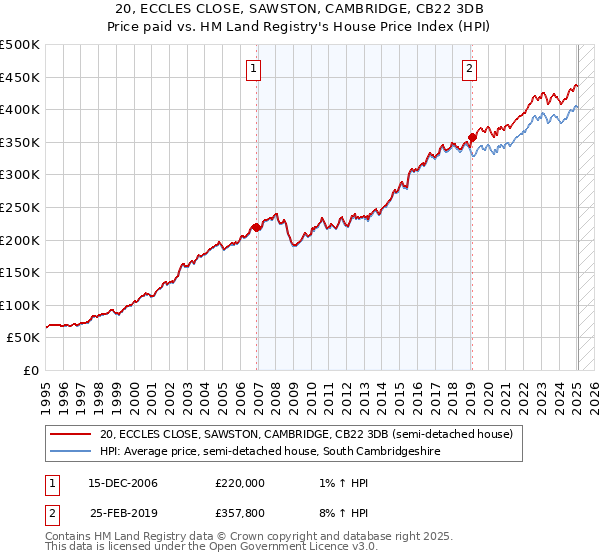 20, ECCLES CLOSE, SAWSTON, CAMBRIDGE, CB22 3DB: Price paid vs HM Land Registry's House Price Index