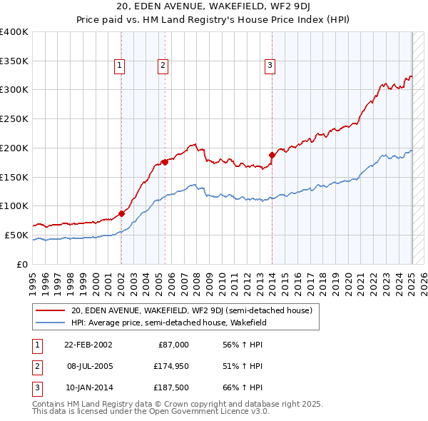 20, EDEN AVENUE, WAKEFIELD, WF2 9DJ: Price paid vs HM Land Registry's House Price Index