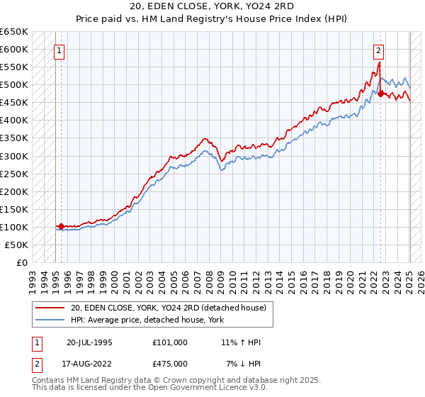 20, EDEN CLOSE, YORK, YO24 2RD: Price paid vs HM Land Registry's House Price Index