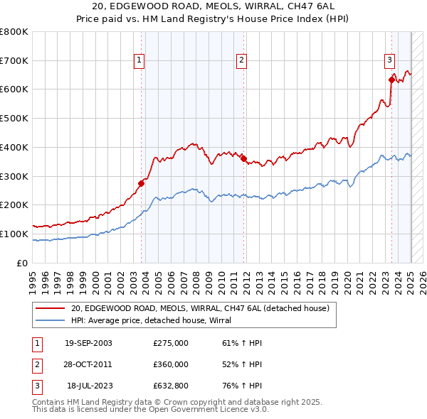20, EDGEWOOD ROAD, MEOLS, WIRRAL, CH47 6AL: Price paid vs HM Land Registry's House Price Index