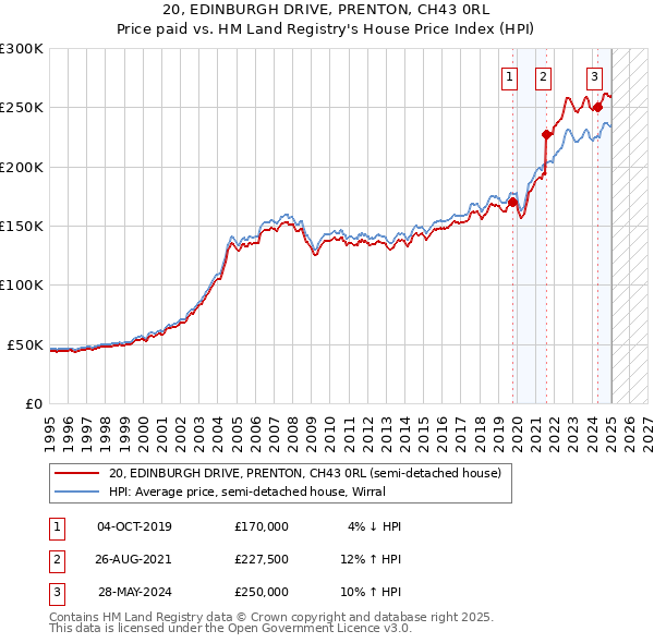 20, EDINBURGH DRIVE, PRENTON, CH43 0RL: Price paid vs HM Land Registry's House Price Index